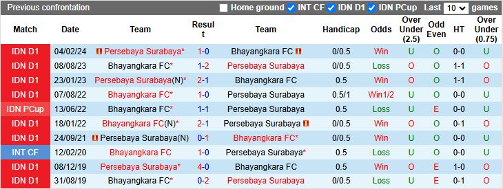 Nhận định, Soi kèo Bhayangkara vs Persebaya Surabaya 15h30 ngày 28/11: Thắng tối thiểu - Ảnh 1
