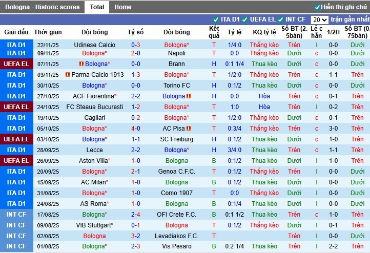Nhận định, Soi kèo Bologna vs Salzburg, 3h ngày 28/11: Ra về trắng tay - Ảnh 1