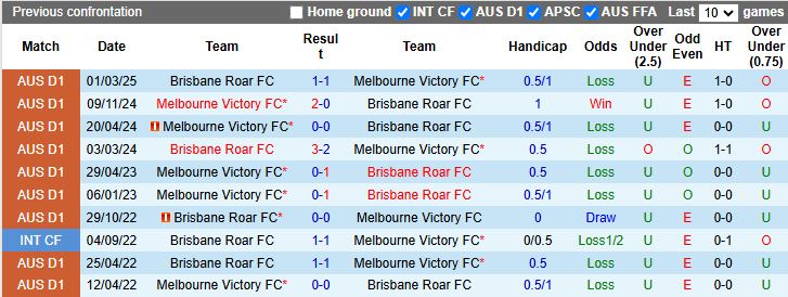 Nhận định, Soi kèo Brisbane Roar vs Melbourne Victory 15h35 ngày 28/11: Thời cơ cho chủ nhà - Ảnh 1