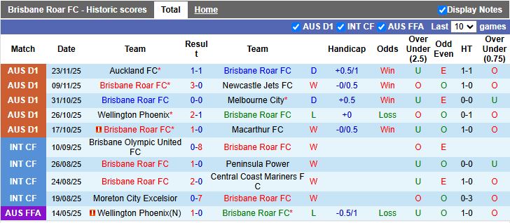 Nhận định, Soi kèo Brisbane Roar vs Melbourne Victory 15h35 ngày 28/11: Thời cơ cho chủ nhà - Ảnh 2