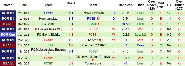 Nhận định, Soi kèo Crvena Zvezda vs FCSB 03h00 ngày 28/11 - Ảnh 2