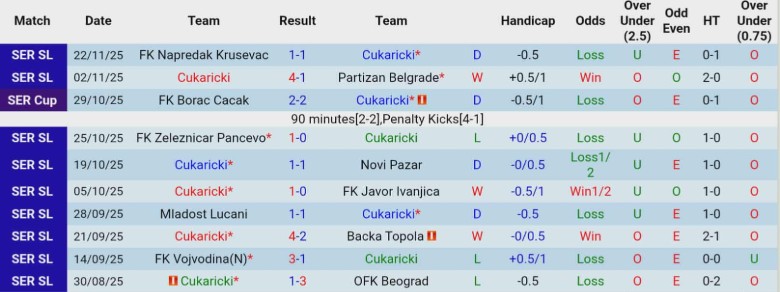 Nhận định, Soi kèo Cukaricki vs IMT Belgrad, 23h00 ngày 28/11: Khó gây bất ngờ - Ảnh 3