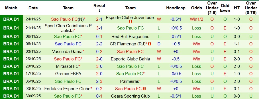 Nhận định, Soi kèo Fluminense vs Sao Paulo 6h30 ngày 28/11: Phong độ trái ngược - Ảnh 2