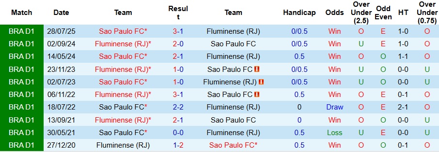 Nhận định, Soi kèo Fluminense vs Sao Paulo 6h30 ngày 28/11: Phong độ trái ngược - Ảnh 3