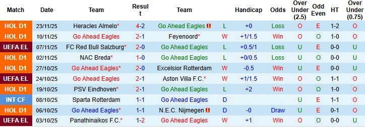 Nhận định, Soi kèo Go Ahead Eagles vs Stuttgart 03h00 ngày 28/11 - Ảnh 3