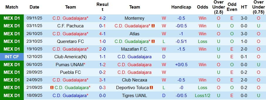 Nhận định, Soi kèo Guadalajara vs Cruz Azul 9h07 ngày 28/11: Ưu thế địa lợi - Ảnh 1