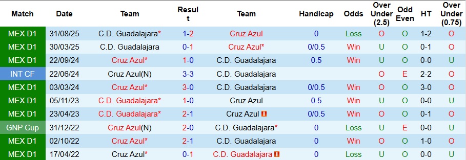 Nhận định, Soi kèo Guadalajara vs Cruz Azul 9h07 ngày 28/11: Ưu thế địa lợi - Ảnh 3