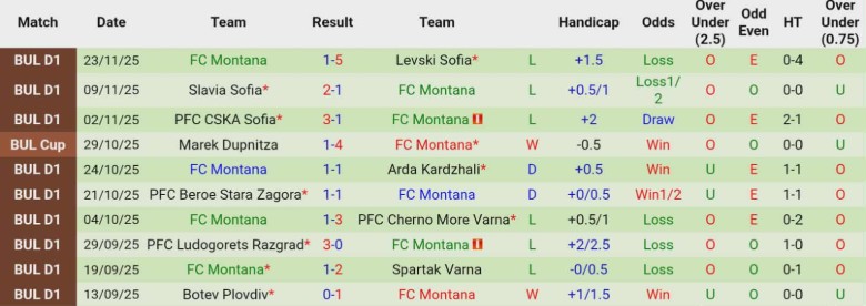 Nhận định, Soi kèo Lokomotiv Plovdiv vs FC Montana, 22h30 ngày 28/11: Thắng lợi dễ dàng - Ảnh 4