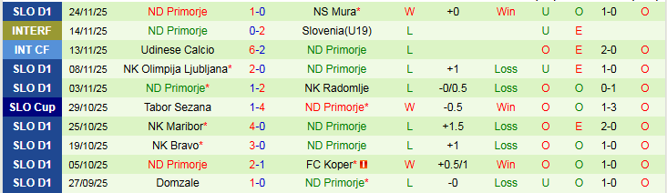 Nhận định, Soi kèo NK Aluminij vs ND Primorje 23h30 ngày 28/11: Chủ nhà hưởng niềm vui - Ảnh 3