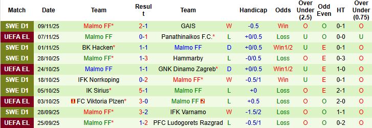 Nhận định, Soi kèo Nottingham vs Malmo 03h00 ngày 28/11 - Ảnh 2