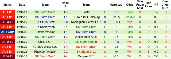Nhận định, Soi kèo Panathinaikos vs Sturm Graz 03h00 ngày 28/11 - Ảnh 2