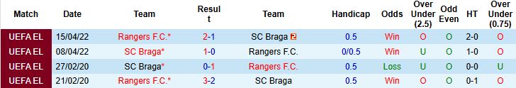 Nhận định, Soi kèo Rangers vs Braga 03h00 ngày 28/11 - Ảnh 4