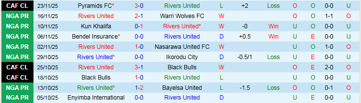 Nhận định, Soi kèo Rivers United vs Renaissance Berkane 23h00 ngày 28/11: Điểm tựa sân nhà - Ảnh 2