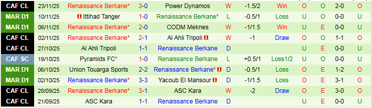 Nhận định, Soi kèo Rivers United vs Renaissance Berkane 23h00 ngày 28/11: Điểm tựa sân nhà - Ảnh 3