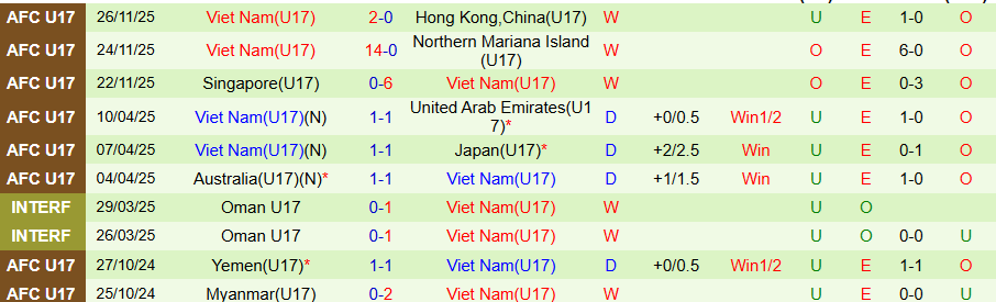 Nhận định, Soi kèo U17 Macau vs U17 Việt Nam, 19h00 ngày 28/11: Thêm một lần hủy diệt - Ảnh 1
