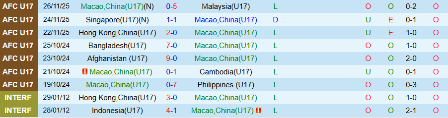 Nhận định, Soi kèo U17 Macau vs U17 Việt Nam, 19h00 ngày 28/11: Thêm một lần hủy diệt - Ảnh 2