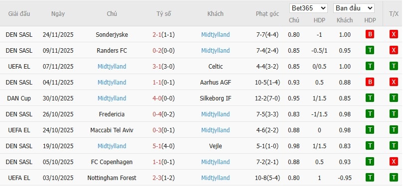 Soi kèo phạt góc AS Roma vs Midtjylland, 0h45 ngày 28/11 - Ảnh 4