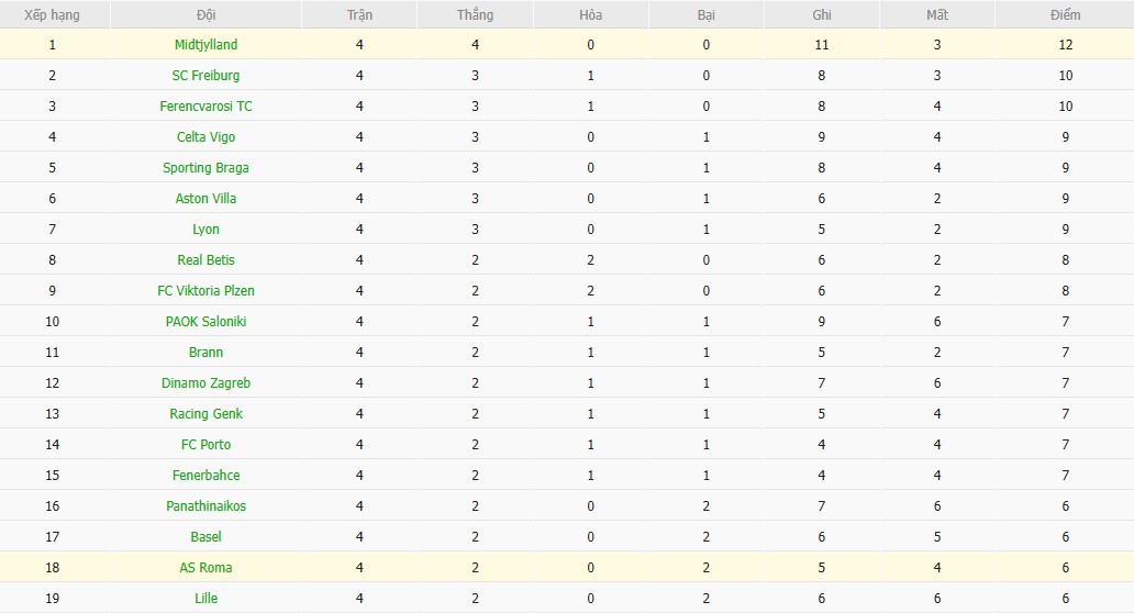 Soi kèo phạt góc AS Roma vs Midtjylland, 0h45 ngày 28/11 - Ảnh 5