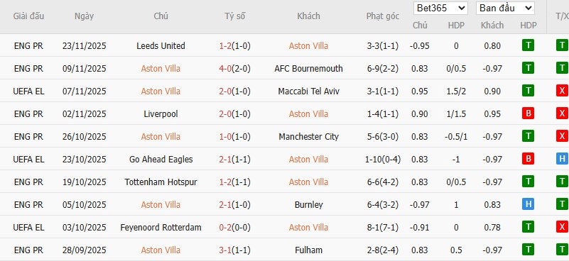 Soi kèo phạt góc Aston Villa vs Young Boys, 0h45 ngày 28/11 - Ảnh 2