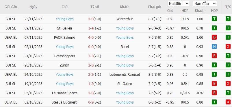 Soi kèo phạt góc Aston Villa vs Young Boys, 0h45 ngày 28/11 - Ảnh 3