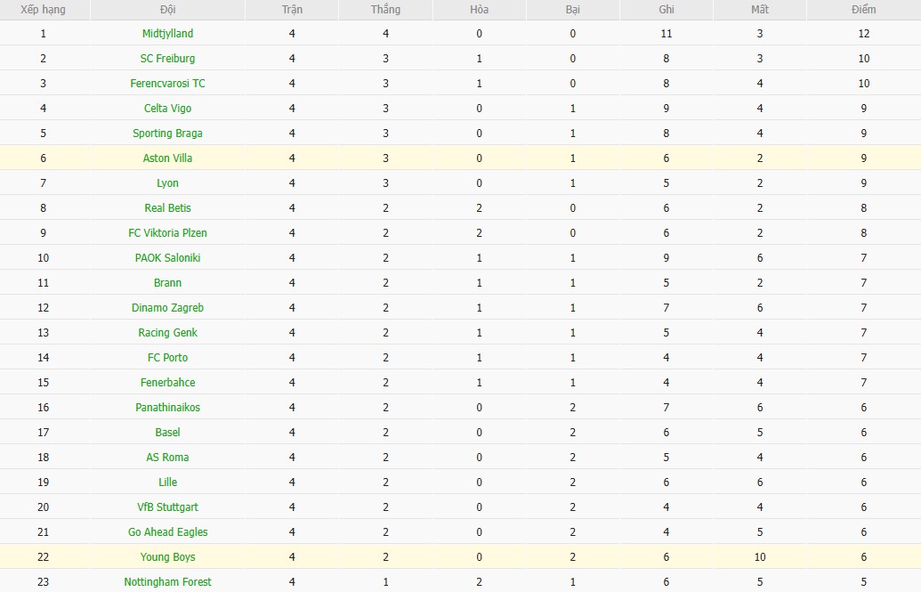 Soi kèo phạt góc Aston Villa vs Young Boys, 0h45 ngày 28/11 - Ảnh 5