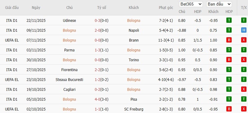 Soi kèo phạt góc Bologna vs Salzburg, 3h ngày 28/11 - Ảnh 2