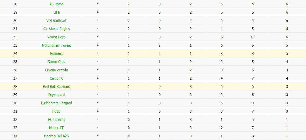 Soi kèo phạt góc Bologna vs Salzburg, 3h ngày 28/11 - Ảnh 4