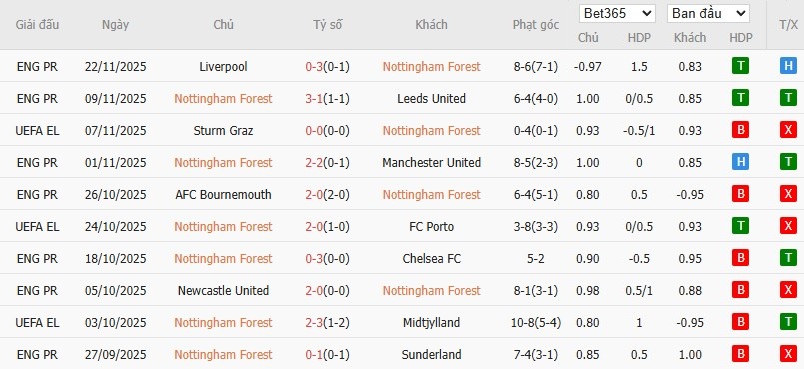 Soi kèo phạt góc Nottingham vs Malmo, 3h ngày 28/11 - Ảnh 2