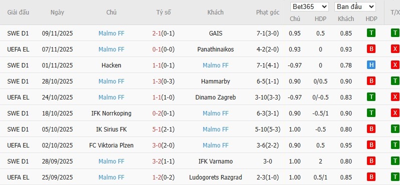 Soi kèo phạt góc Nottingham vs Malmo, 3h ngày 28/11 - Ảnh 3