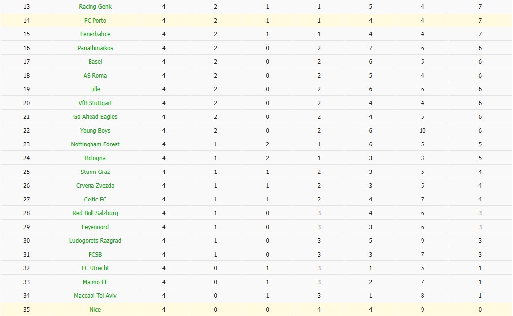 Soi kèo phạt góc Porto vs Nice, 0h45 ngày 28/11 - Ảnh 4