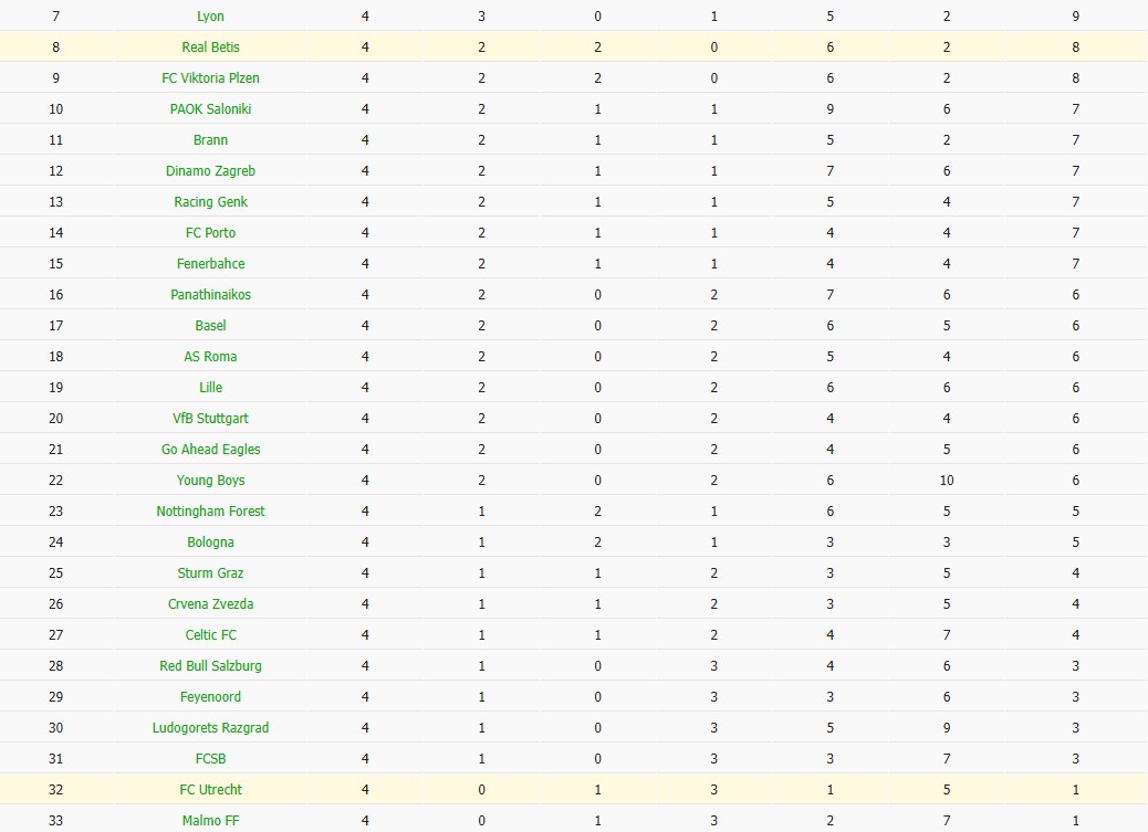 Soi kèo phạt góc Real Betis vs Utrecht, 3h ngày 28/11 - Ảnh 4