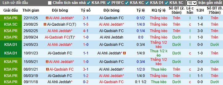 Nhận định, Soi kèo Al-Ahli Saudi vs Al-Qadsiah, 0h30 ngày 28/11: Trở lại mạnh mẽ - Ảnh 1