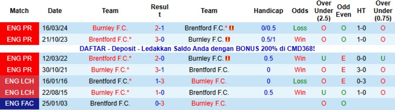 Nhận định, Soi kèo Brentford vs Burnley, 22h00 ngày 29/11: Khác biệt phong độ - Ảnh 2
