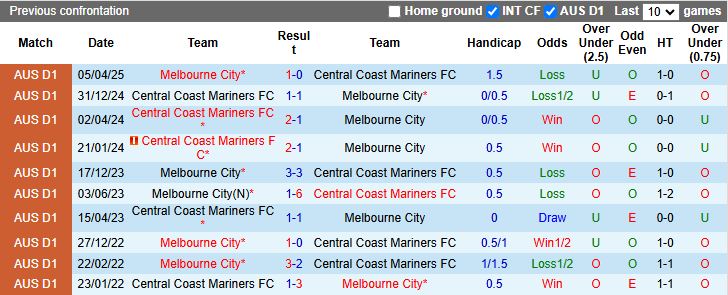 Nhận định, Soi kèo Central Coast Mariners vs Melbourne City 13h00 ngày 29/11: Thắng trở lại - Ảnh 1