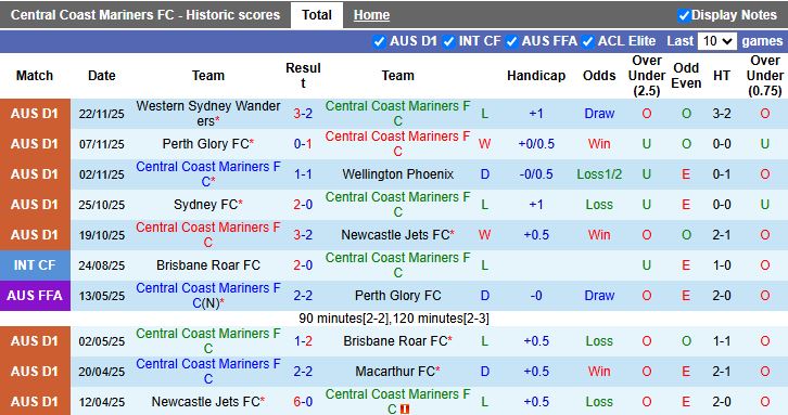 Nhận định, Soi kèo Central Coast Mariners vs Melbourne City 13h00 ngày 29/11: Thắng trở lại - Ảnh 2
