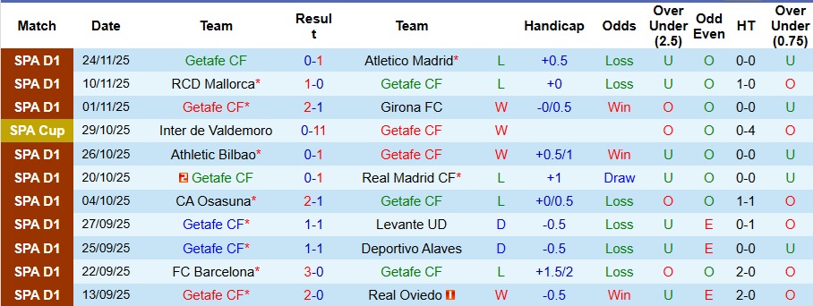 Nhận định, Soi kèo Getafe vs Elche 3h ngày 29/11: Bất phân thắng bại - Ảnh 1