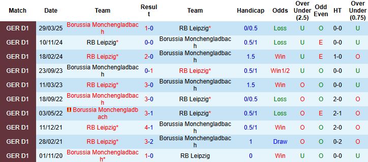 Nhận định, Soi kèo Gladbach vs Leipzig 02h30 ngày 29/11: Bất phân thắng bại - Ảnh 4