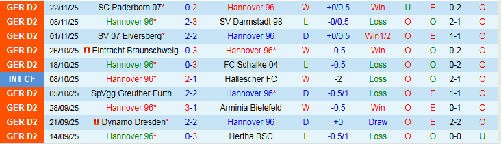 Nhận định, Soi kèo Hannover 96 vs Karlsruher 0h30 ngày 29/11: Chuyến đi khó khăn - Ảnh 2