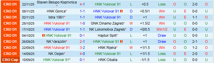 Nhận định, Soi kèo HNK Vukovar 91 vs NK Osijek 0h00 ngày 29/11: Khó thua trên sân nhà - Ảnh 2