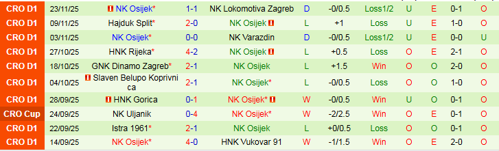 Nhận định, Soi kèo HNK Vukovar 91 vs NK Osijek 0h00 ngày 29/11: Khó thua trên sân nhà - Ảnh 3