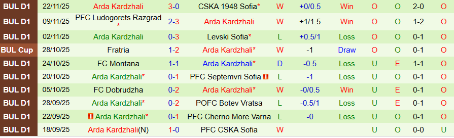 Nhận định, Soi kèo Lokomotiv Sofia vs Arda Kardzhali, 20h00 ngày 28/11: Thiết lập trật tự - Ảnh 1