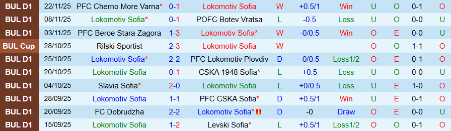 Nhận định, Soi kèo Lokomotiv Sofia vs Arda Kardzhali, 20h00 ngày 28/11: Thiết lập trật tự - Ảnh 2