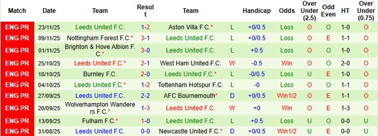 Nhận định, Soi kèo Man City vs Leeds, 22h00 ngày 29/11: Chiến thắng tuyệt đối - Ảnh 4