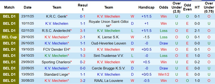 Nhận định, Soi kèo Mechelen vs Standard Liege 2h45 ngày 29/11: Chồng chất nợ nần - Ảnh 1