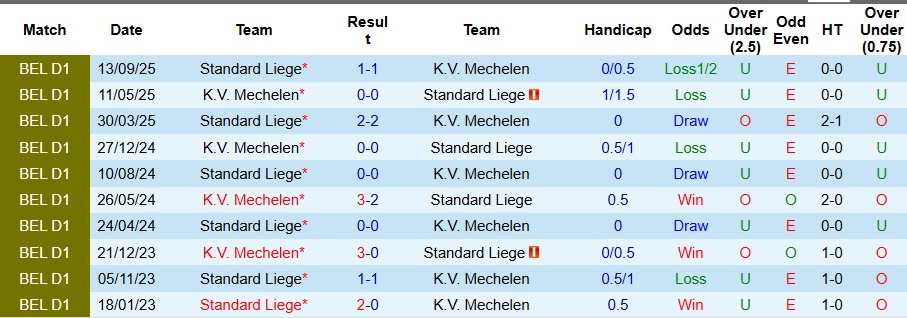 Nhận định, Soi kèo Mechelen vs Standard Liege 2h45 ngày 29/11: Chồng chất nợ nần - Ảnh 3