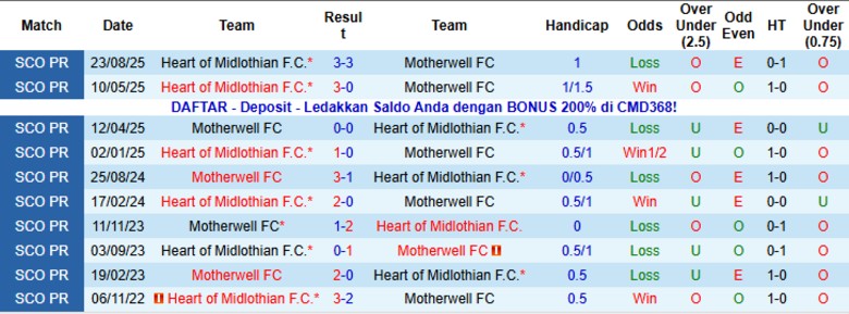 Nhận định, Soi kèo Motherwell vs Heart, 22h00 ngày 29/11: Giữ vững ngôi đầu - Ảnh 2