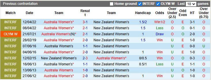 Nhận định, Soi kèo Nữ Australia vs Nữ New Zealand 15h30 ngày 28/11: Thuốc thử chất lượng - Ảnh 1