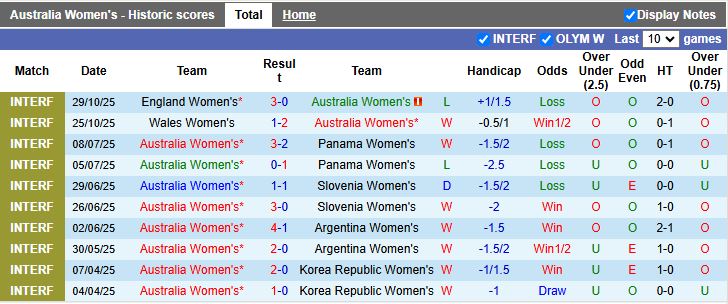 Nhận định, Soi kèo Nữ Australia vs Nữ New Zealand 15h30 ngày 28/11: Thuốc thử chất lượng - Ảnh 2
