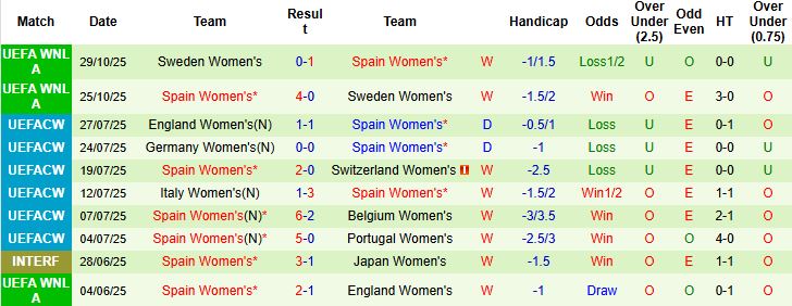 Nhận định, Soi kèo Nữ Đức vs Nữ Tây Ban Nha 02h30 ngày 29/11: Khách khó thắng - Ảnh 2