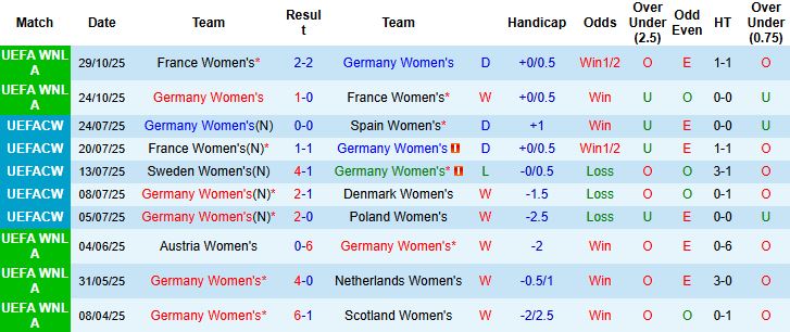 Nhận định, Soi kèo Nữ Đức vs Nữ Tây Ban Nha 02h30 ngày 29/11: Khách khó thắng - Ảnh 3